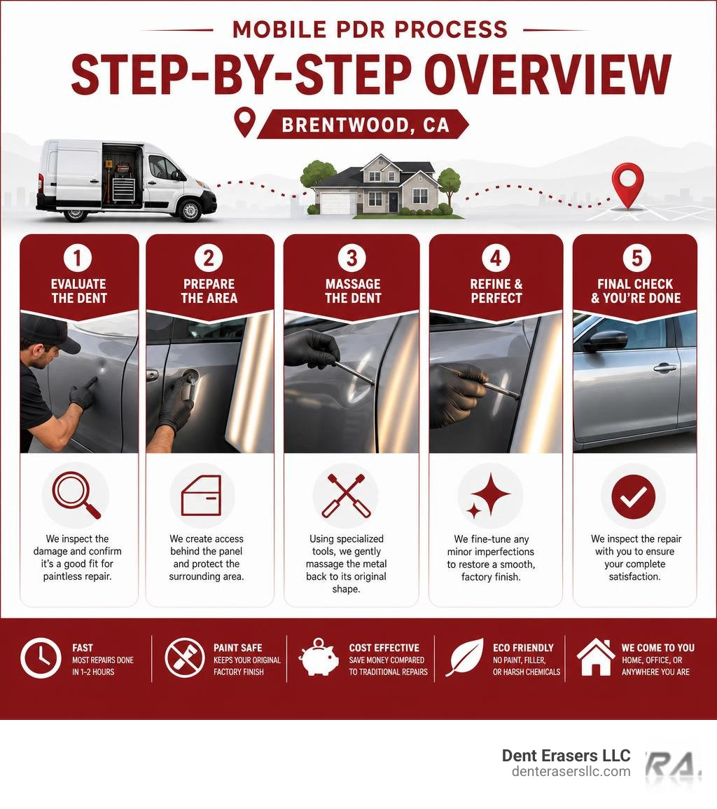 Step-by-step mobile PDR process overview infographic for Brentwood CA vehicle owners infographic Step-By-Step Mobile Pdr Process Overview Infographic For Brentwood Ca Vehicle Owners Infographic