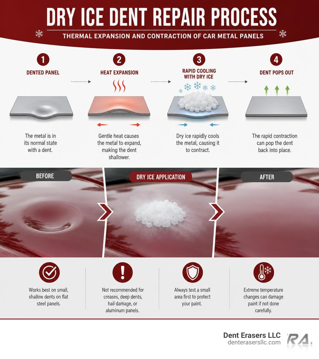 Dry ice dent repair process: thermal expansion and contraction of car metal panels infographic Dry Ice Dent Repair Process: Thermal Expansion And Contraction Of Car Metal Panels Infographic