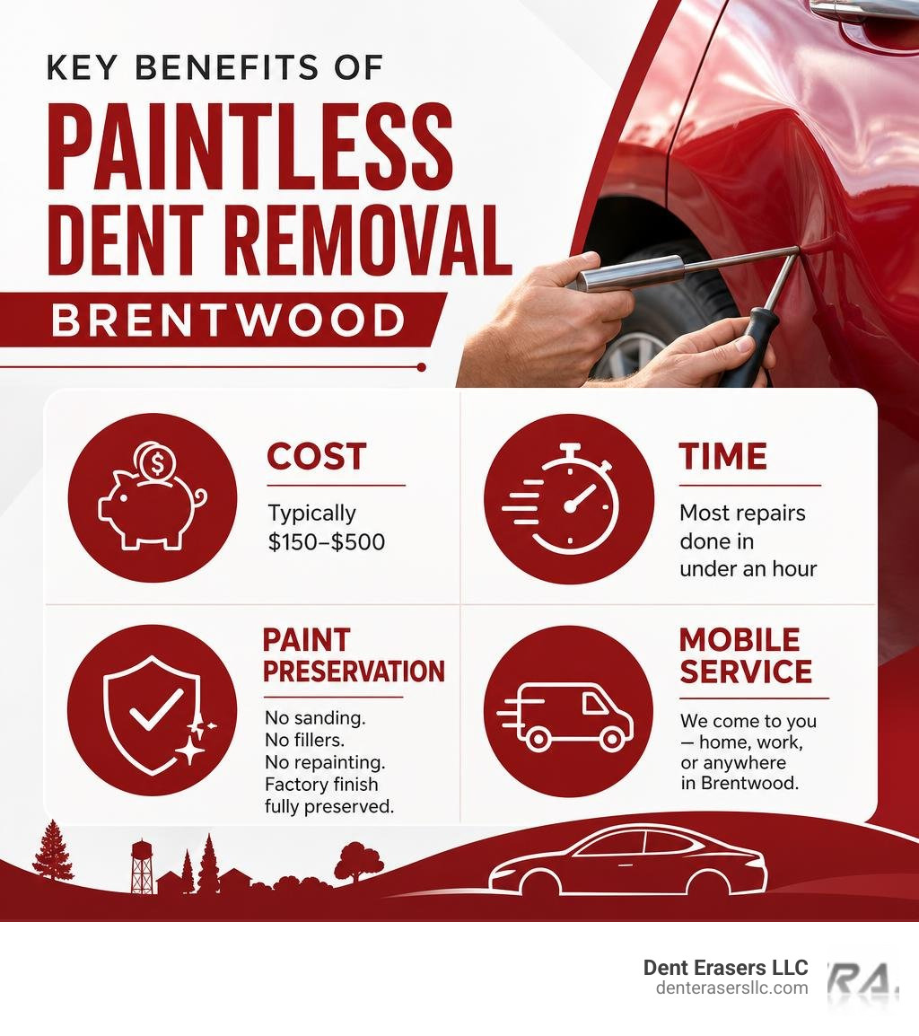 Key benefits of paintless dent removal Brentwood — cost, time, paint preservation, and mobile service infographic Key Benefits Of Paintless Dent Removal Brentwood — Cost, Time, Paint Preservation, And Mobile Service Infographic