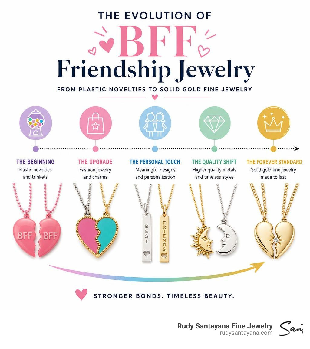Evolution of BFF friendship jewelry from plastic novelties to solid gold fine jewelry infographic