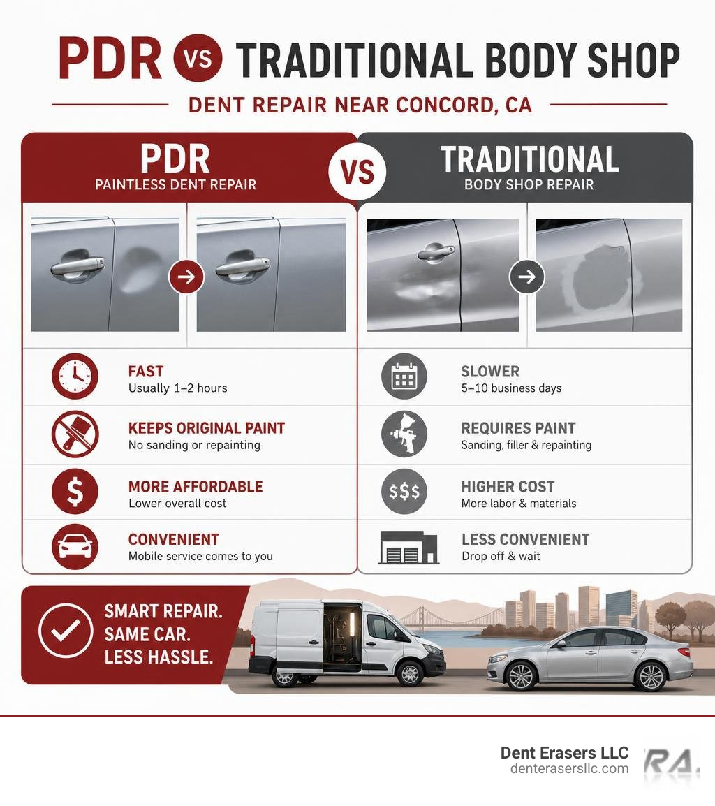 PDR vs traditional body shop comparison infographic for dent repair near Concord CA infographic Pdr Vs Traditional Body Shop Comparison Infographic For Dent Repair Near Concord Ca Infographic