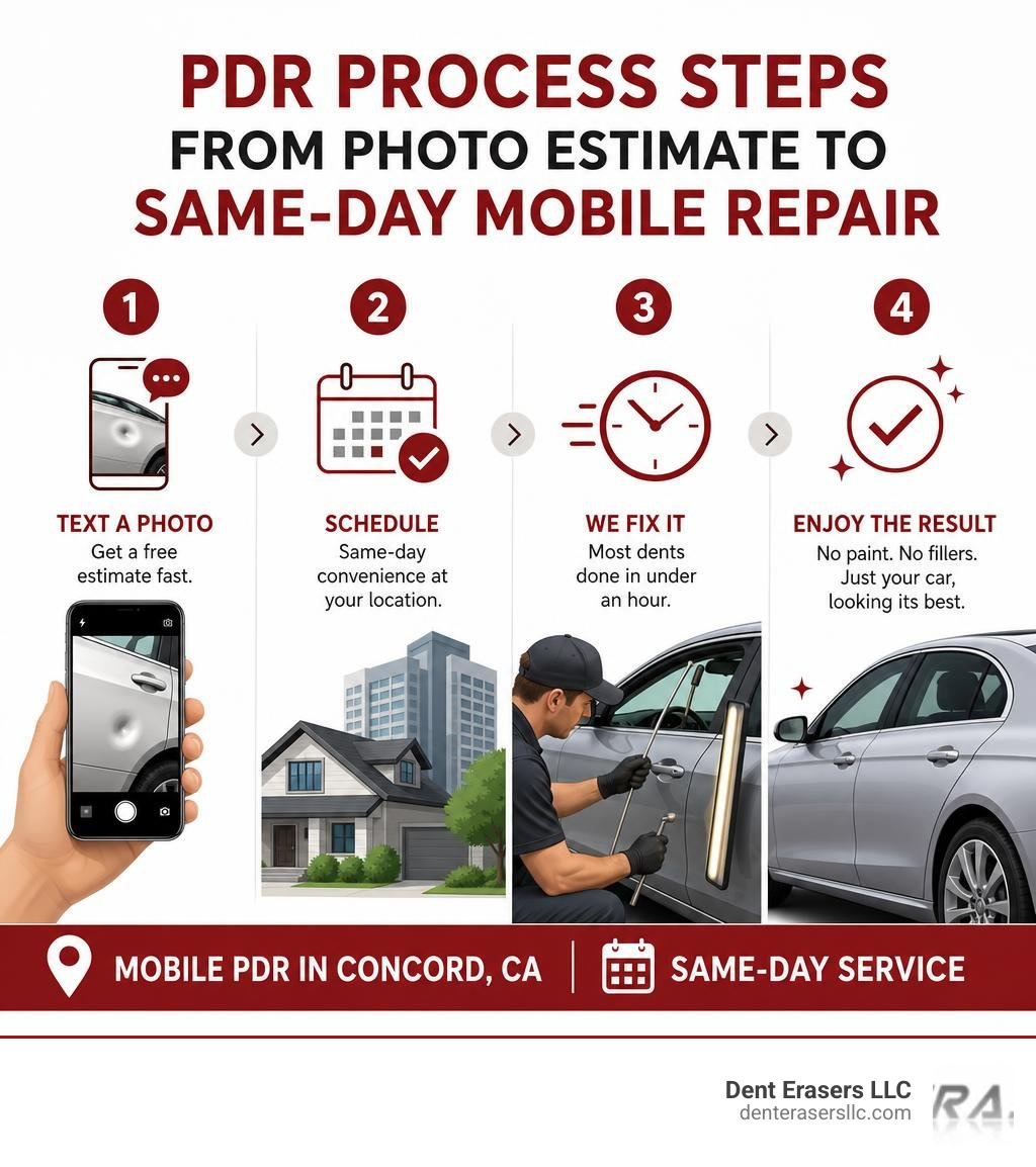 PDR process steps from photo estimate to same-day mobile repair in Concord CA infographic Pdr Process Steps From Photo Estimate To Same-Day Mobile Repair In Concord Ca Infographic