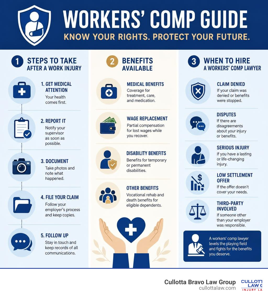Steps to take after a work injury, benefits available, and when to hire a workers comp lawyer infographic