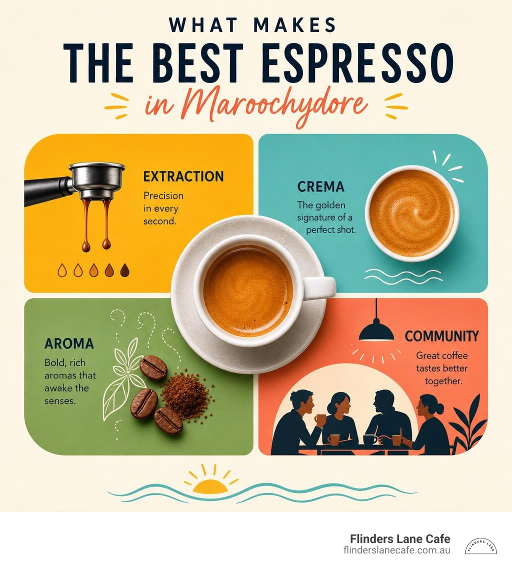 Infographic showing what makes the best espresso in Maroochydore: extraction, crema, aroma, and community infographic