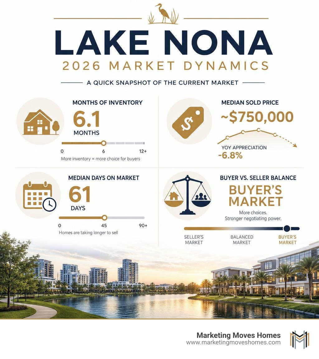 Lake Nona 2026 market dynamics infographic showing inventory, median price, days on market, and buyer vs seller balance Lake Nona 2026 market dynamics infographic showing inventory, median price, days on market, and buyer vs seller balance