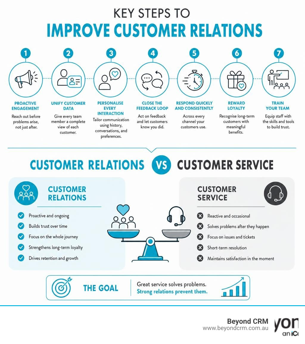 Key steps to improve customer relations vs customer service differences infographic infographic