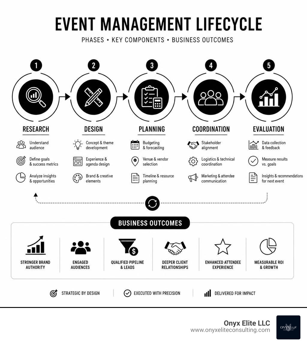 Event management lifecycle infographic: phases, key components, and business outcomes infographic