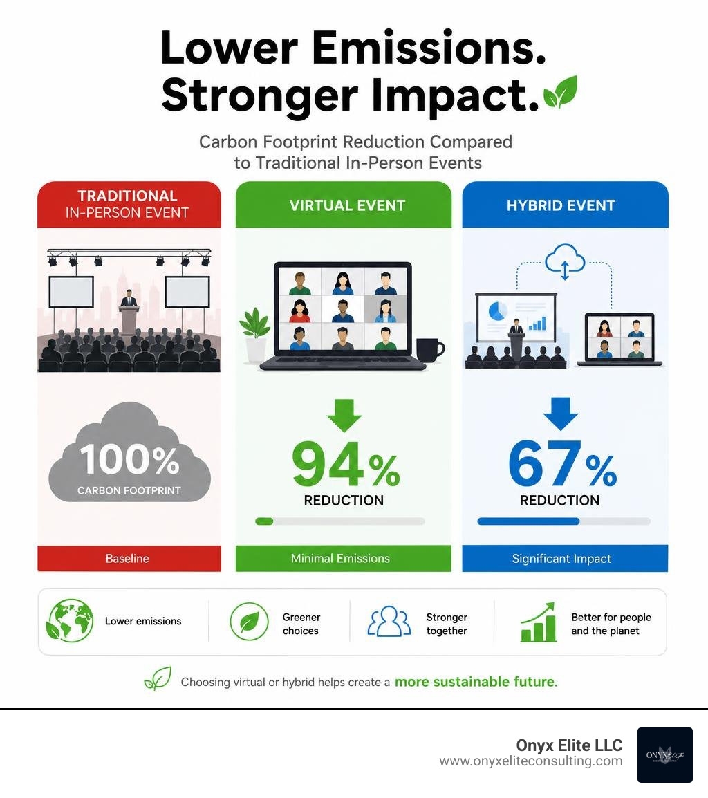 Infographic comparing the carbon footprint reduction of virtual events (94% reduction) and hybrid events (67% reduction)