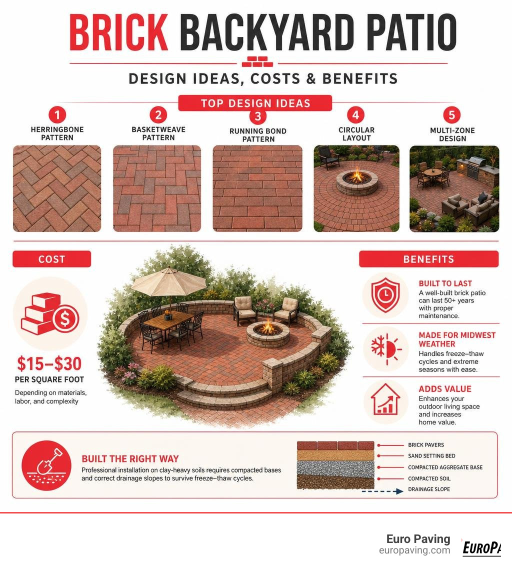 infographic showing the key design ideas, costs, and benefits of a brick backyard patio infographic
