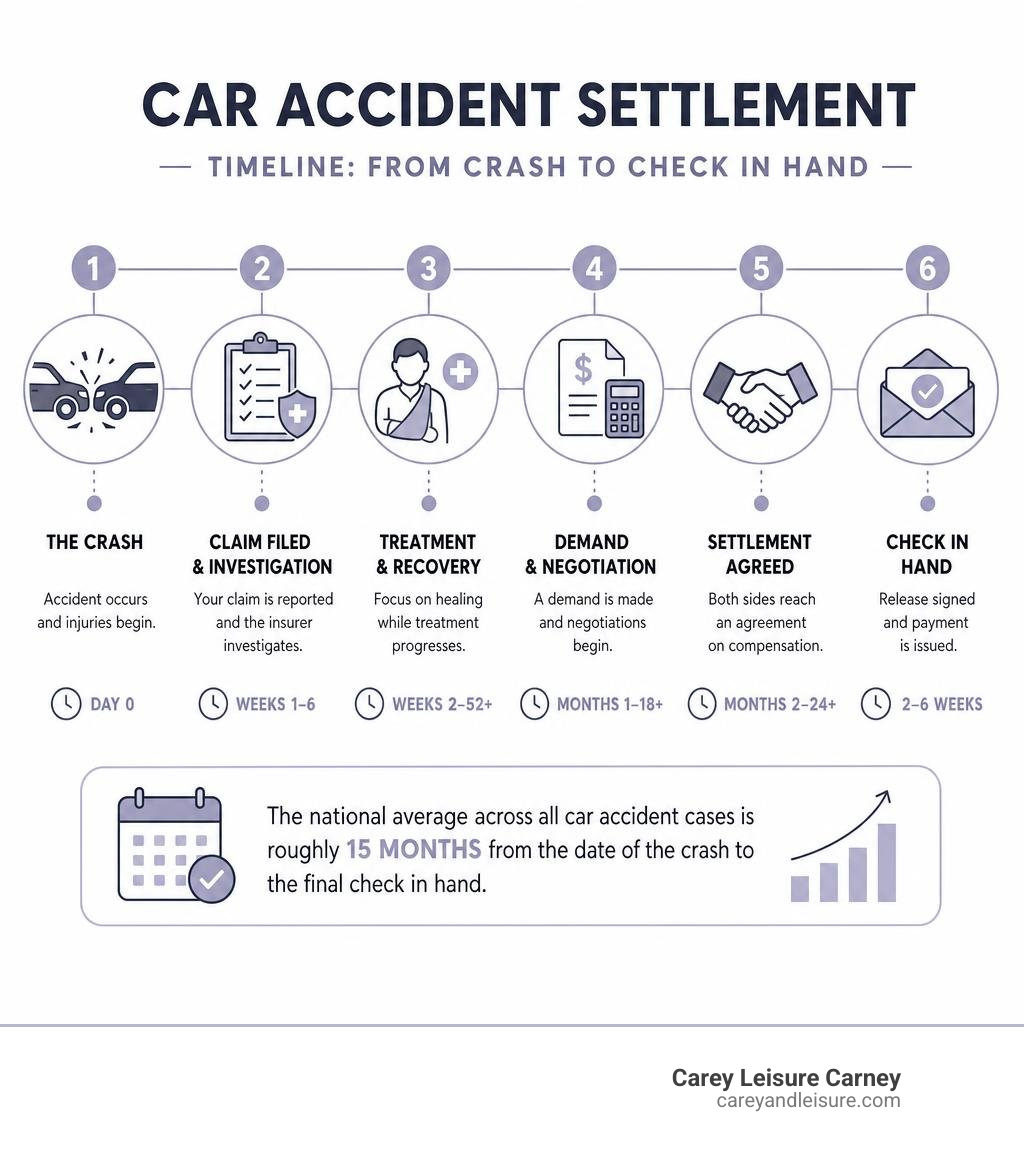 infographic showing car accident settlement timeline phases from crash to check in hand infographic infographic showing car accident settlement timeline phases from crash to check in hand infographic