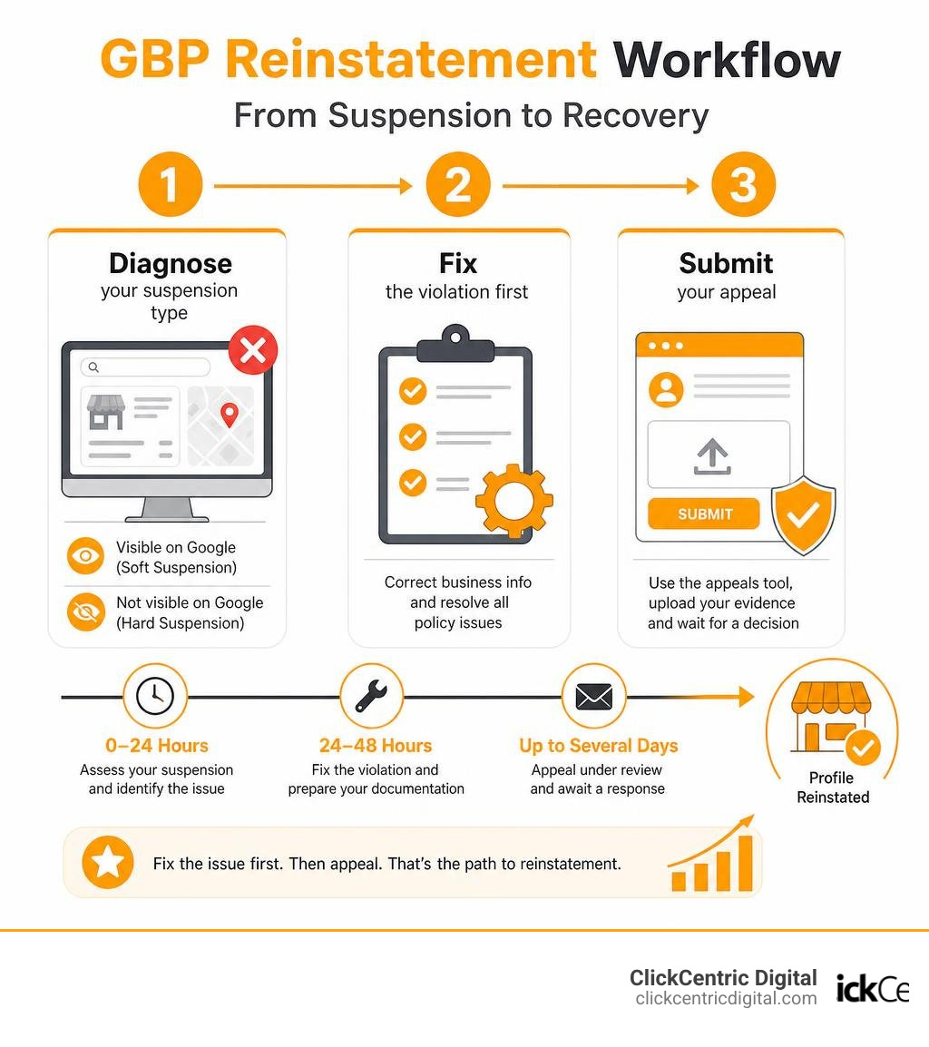 GBP reinstatement workflow from suspension to recovery with steps and timelines infographic