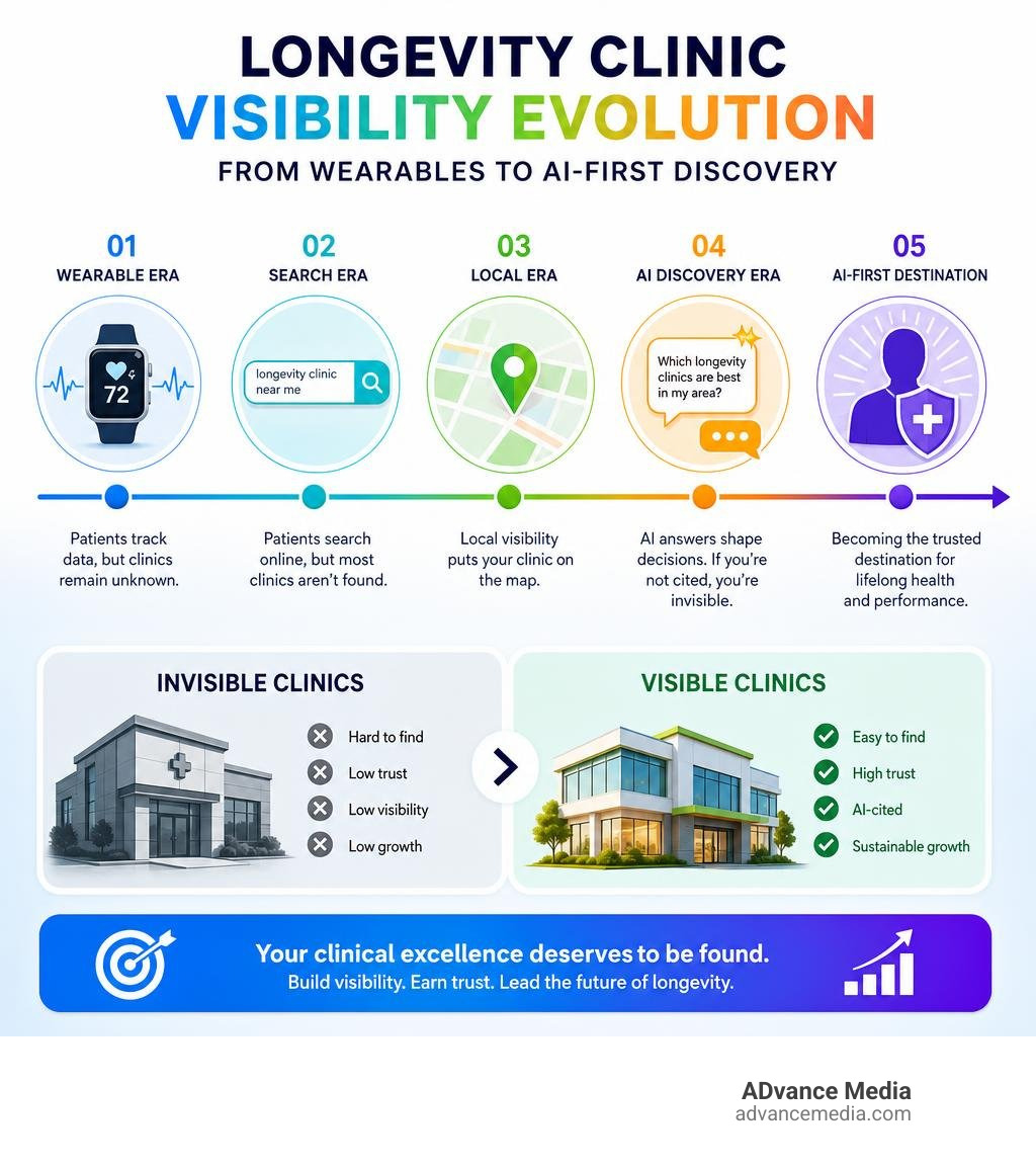Longevity clinic visibility evolution from wearables to AI-first discovery infographic infographic Longevity clinic visibility evolution from wearables to AI-first discovery infographic infographic