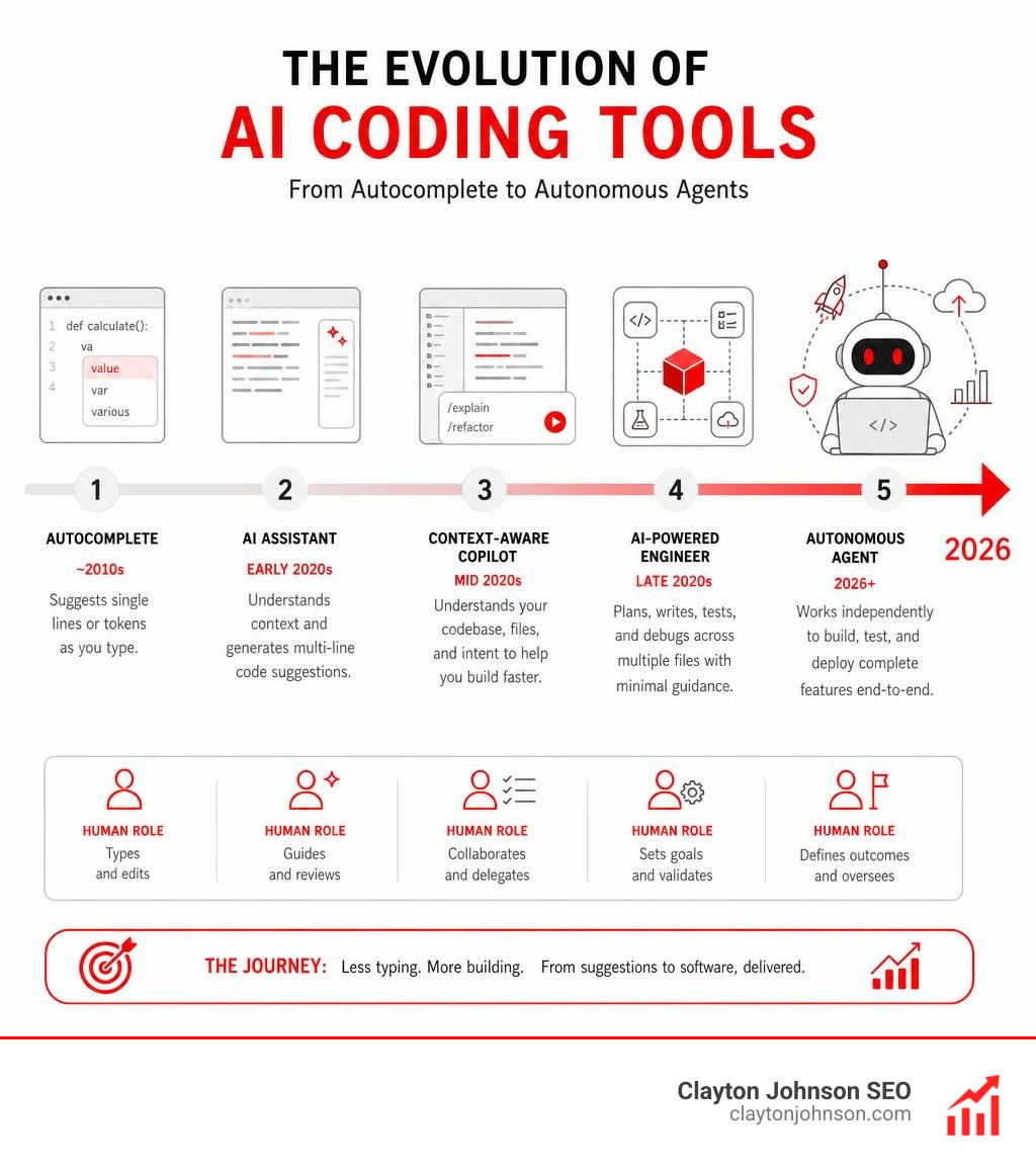 Evolution of AI coding tools from autocomplete to autonomous agents in 2026 infographic