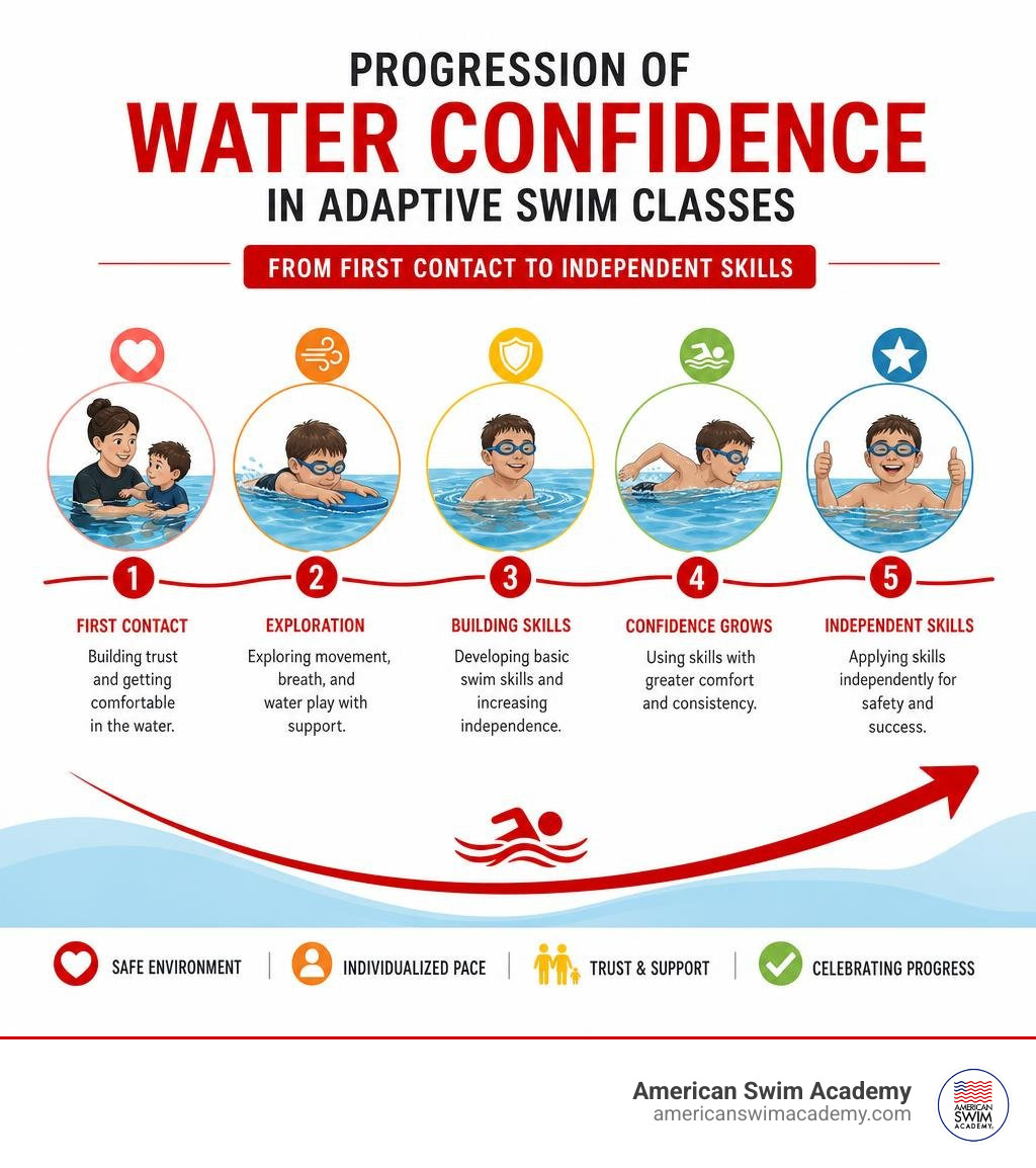 Progression of water confidence in adaptive swim classes: from first contact to independent skills infographic Progression of water confidence in adaptive swim classes: from first contact to independent skills infographic