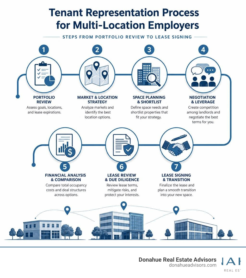 Tenant representation process for multi-location employers: steps from portfolio review to lease signing infographic Tenant representation process for multi-location employers: steps from portfolio review to lease signing infographic