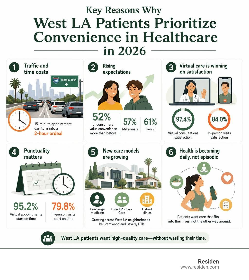 Key reasons why West LA patients prioritize convenience in healthcare in 2026 infographic Key reasons why West LA patients prioritize convenience in healthcare in 2026 infographic