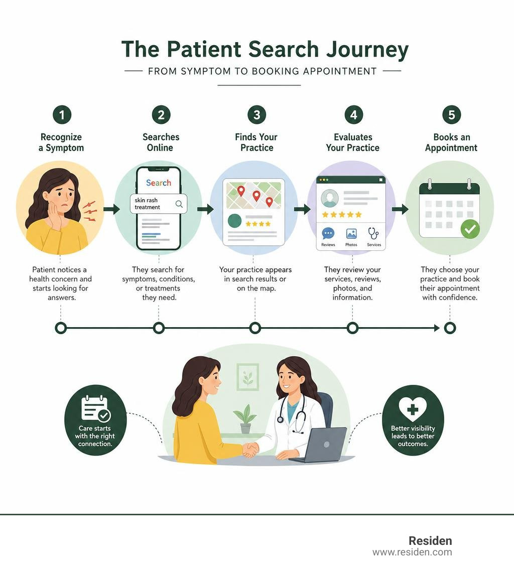 Patient search journey from symptom to booking appointment infographic infographic Patient search journey from symptom to booking appointment infographic infographic