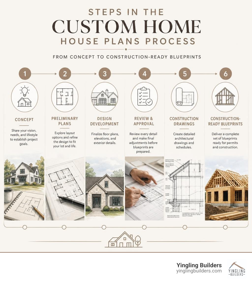 Steps in the custom home house plans process from concept to construction-ready blueprints infographic