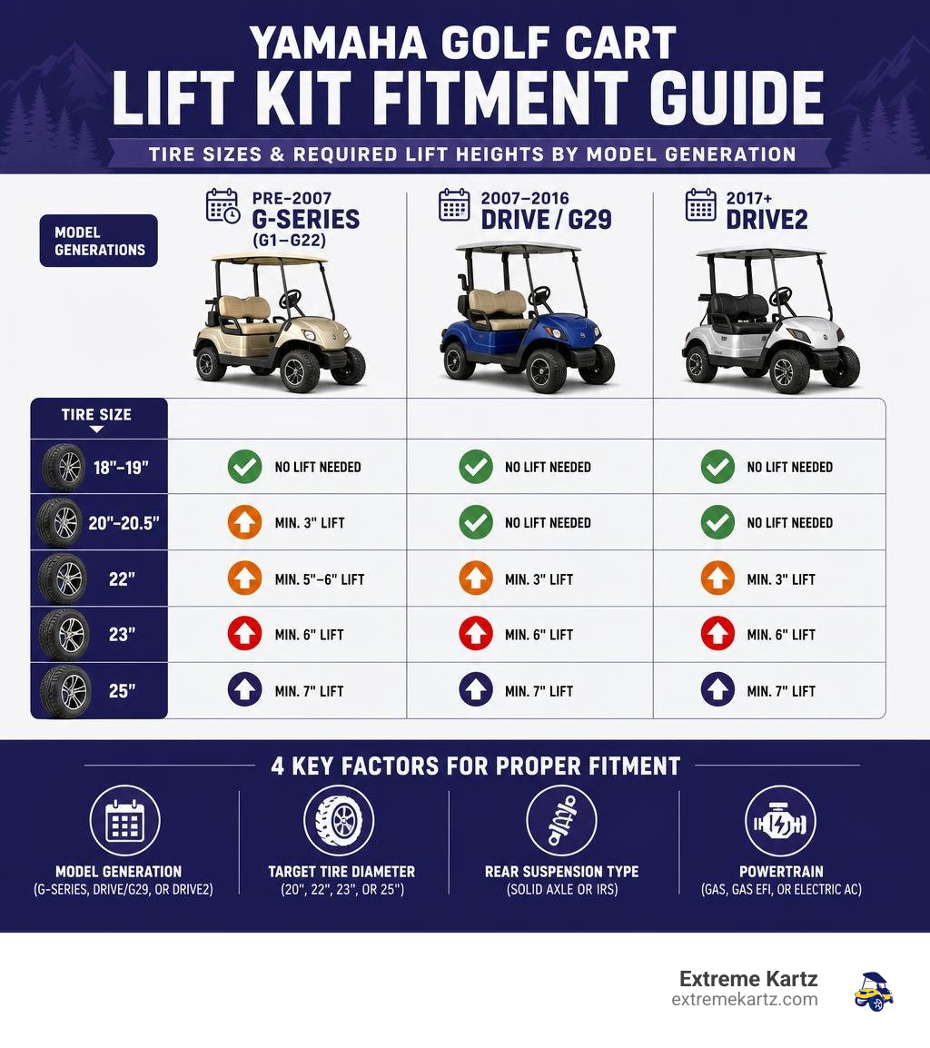 Yamaha golf cart lift kit fitment guide showing tire sizes and required lift heights by model generation infographic Yamaha golf cart lift kit fitment guide showing tire sizes and required lift heights by model generation infographic