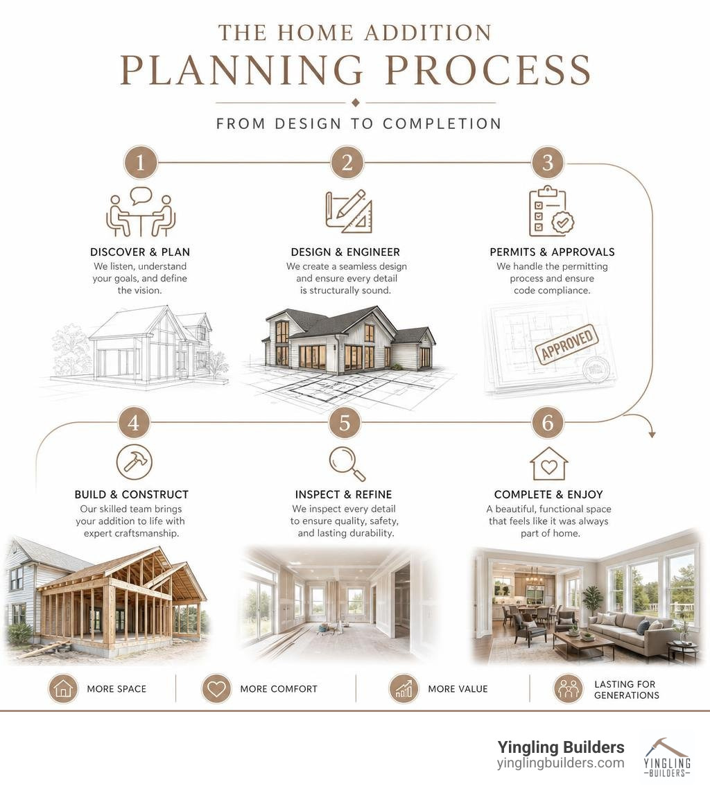 Overview infographic of the luxury home addition planning process from design to completion infographic