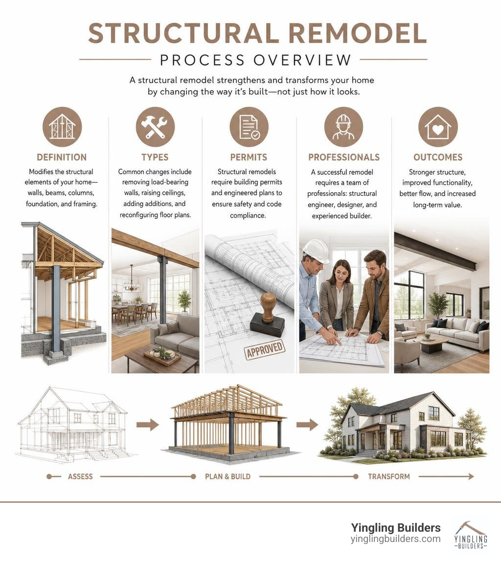 Structural remodel process overview: definition, types, permits, professionals, and outcomes infographic Structural remodel process overview: definition, types, permits, professionals, and outcomes infographic