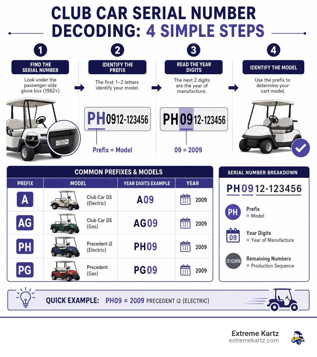 Club Car serial number decoding steps infographic showing location, prefix, year digits, and model identification infographic