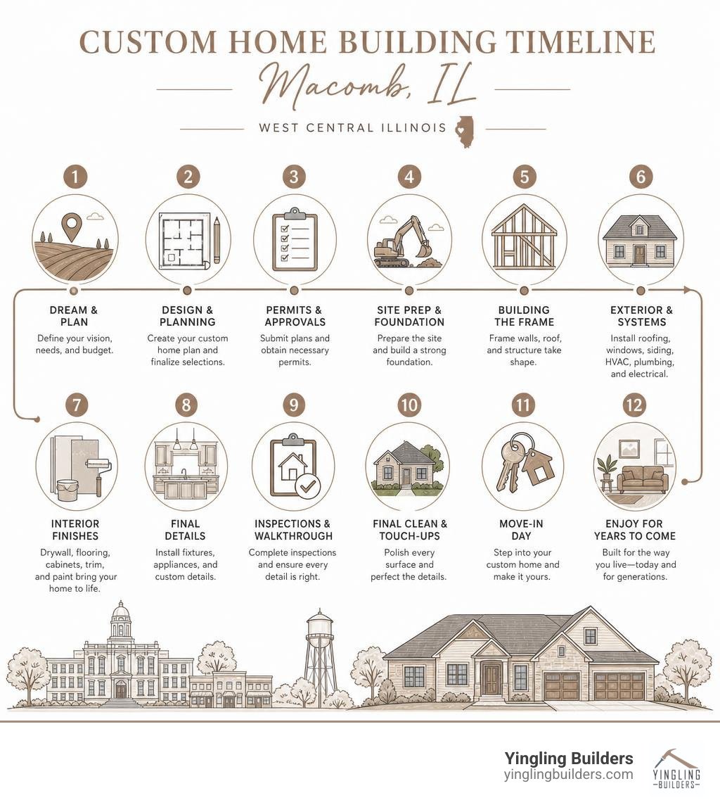Custom home building timeline infographic for Macomb IL West Central Illinois infographic Custom home building timeline infographic for Macomb IL West Central Illinois infographic