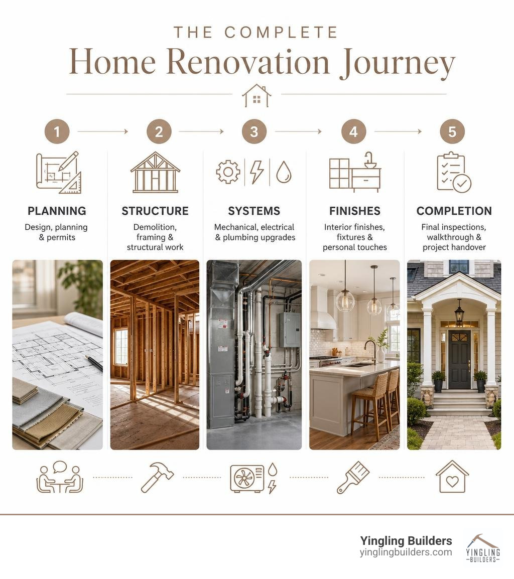 Complete home renovation journey infographic: planning, structure, systems, finishes, completion infographic Complete home renovation journey infographic: planning, structure, systems, finishes, completion infographic