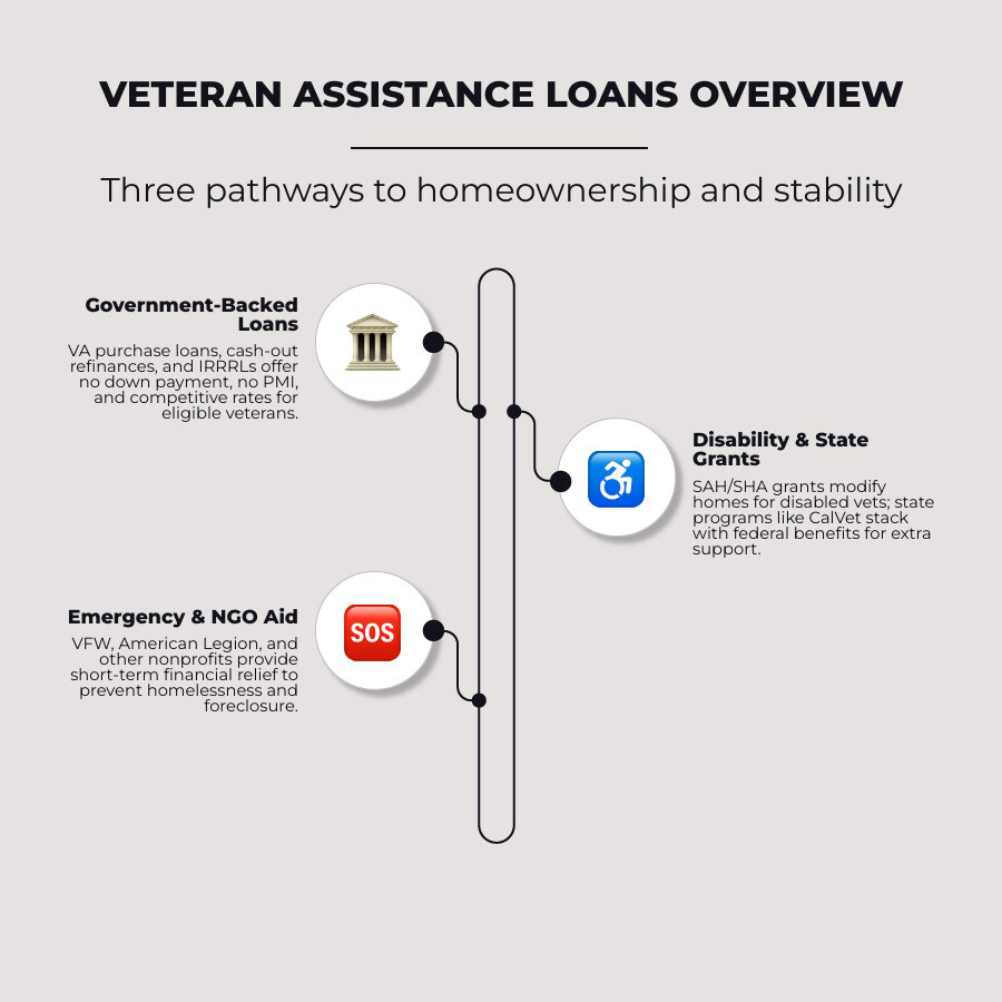 Pathway to veteran housing stability: loan types, eligibility, grants, and foreclosure prevention infographic