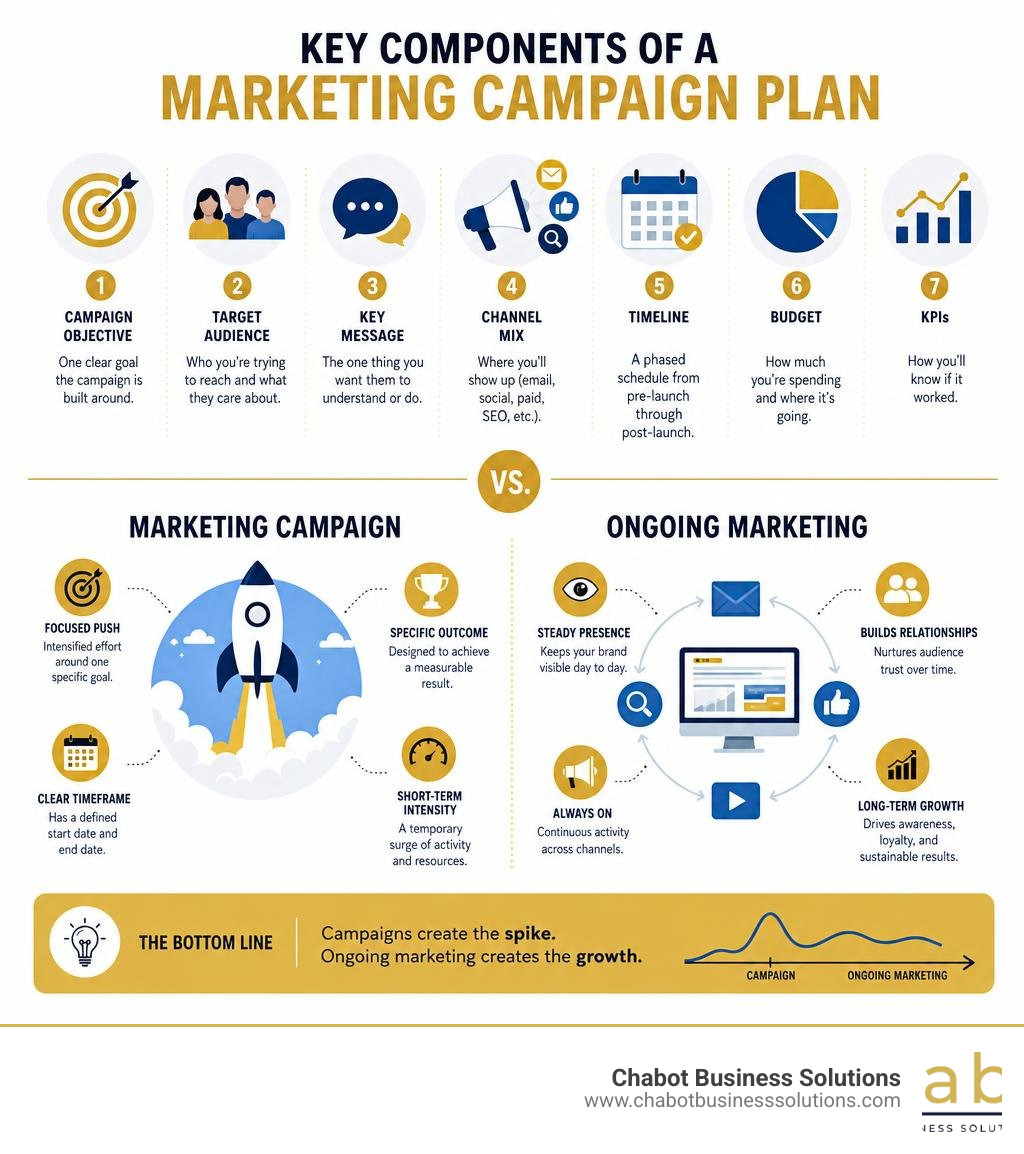 Key components of a marketing campaign plan vs. ongoing marketing infographic Key components of a marketing campaign plan vs. ongoing marketing infographic