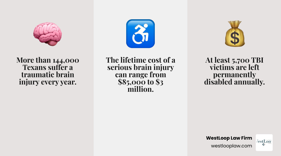 TBI statistics in Texas: annual injuries, permanent disabilities, lifetime costs, and statute of limitations infographic TBI statistics in Texas: annual injuries, permanent disabilities, lifetime costs, and statute of limitations infographic