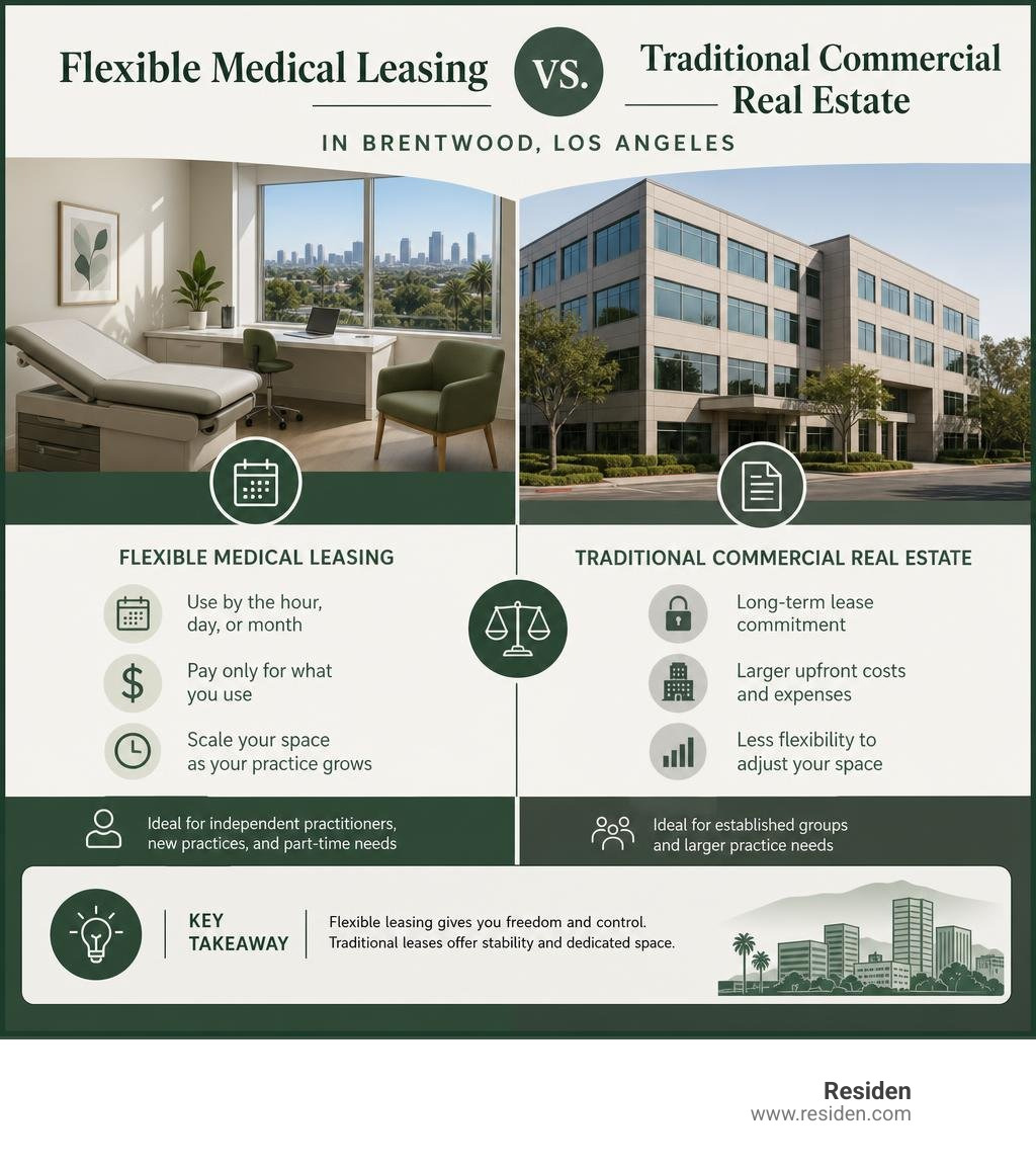 Flexible medical leasing vs traditional commercial real estate in Brentwood LA infographic Flexible medical leasing vs traditional commercial real estate in Brentwood LA infographic