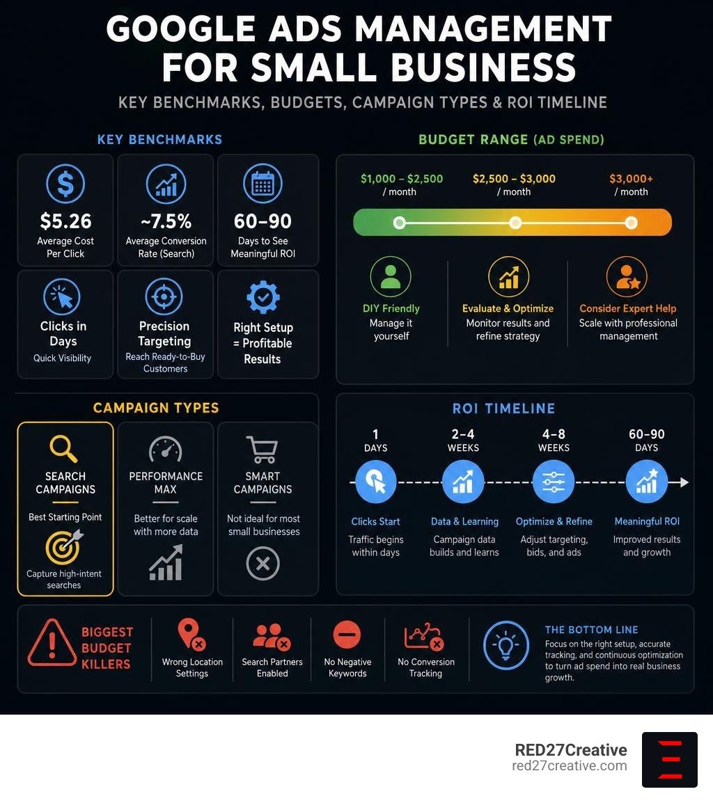 Google Ads management for small business: key benchmarks, budget ranges, campaign types, and ROI timeline infographic Google Ads management for small business: key benchmarks, budget ranges, campaign types, and ROI timeline infographic