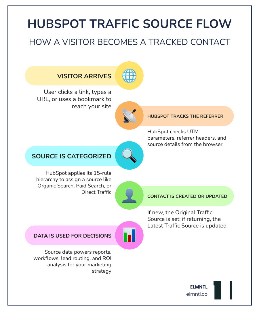 Infographic showing HubSpot's 10 traffic source categories and what each one tracks infographic