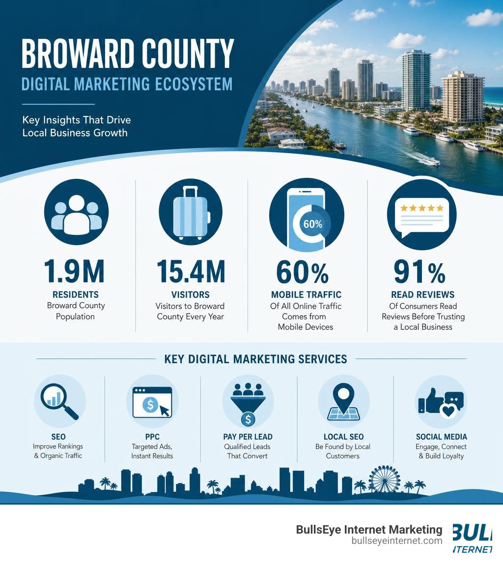 Broward County digital marketing ecosystem infographic: population, mobile traffic, consumer review behavior, and key