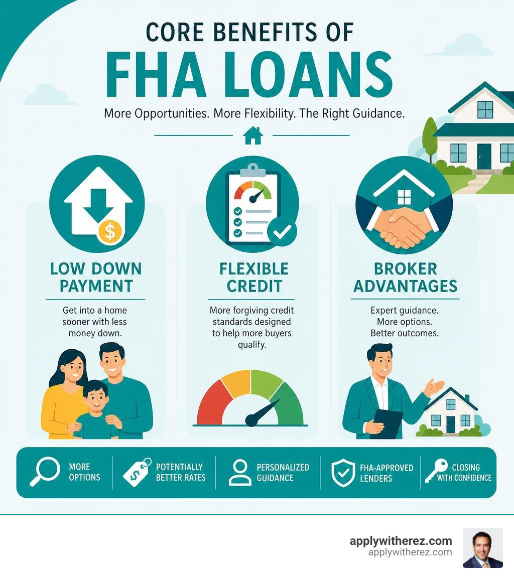 Core benefits of FHA loans including low down payment, flexible credit, and broker advantages infographic Core benefits of FHA loans including low down payment, flexible credit, and broker advantages infographic