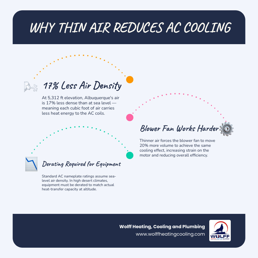 Infographic showing how high altitude reduces air density and AC cooling capacity in Albuquerque infographic Infographic showing how high altitude reduces air density and AC cooling capacity in Albuquerque infographic