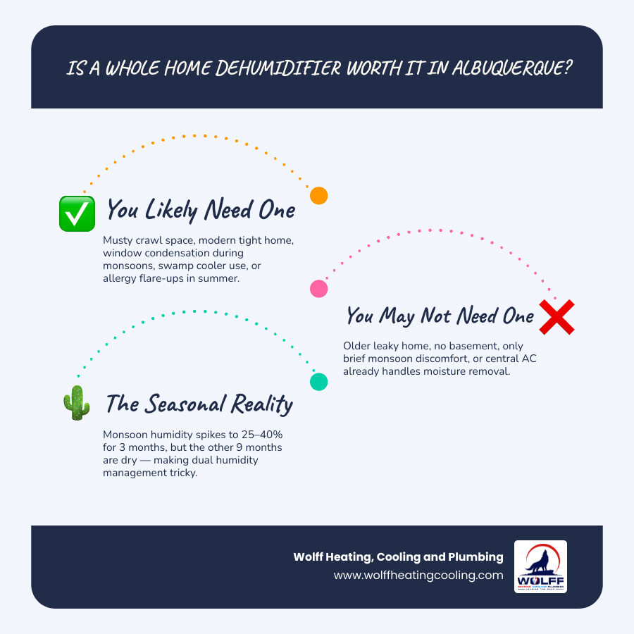 Infographic showing ideal indoor humidity range 30-50%, Albuquerque seasonal humidity levels, and when a dehumidifier is Infographic showing ideal indoor humidity range 30-50%, Albuquerque seasonal humidity levels, and when a dehumidifier is