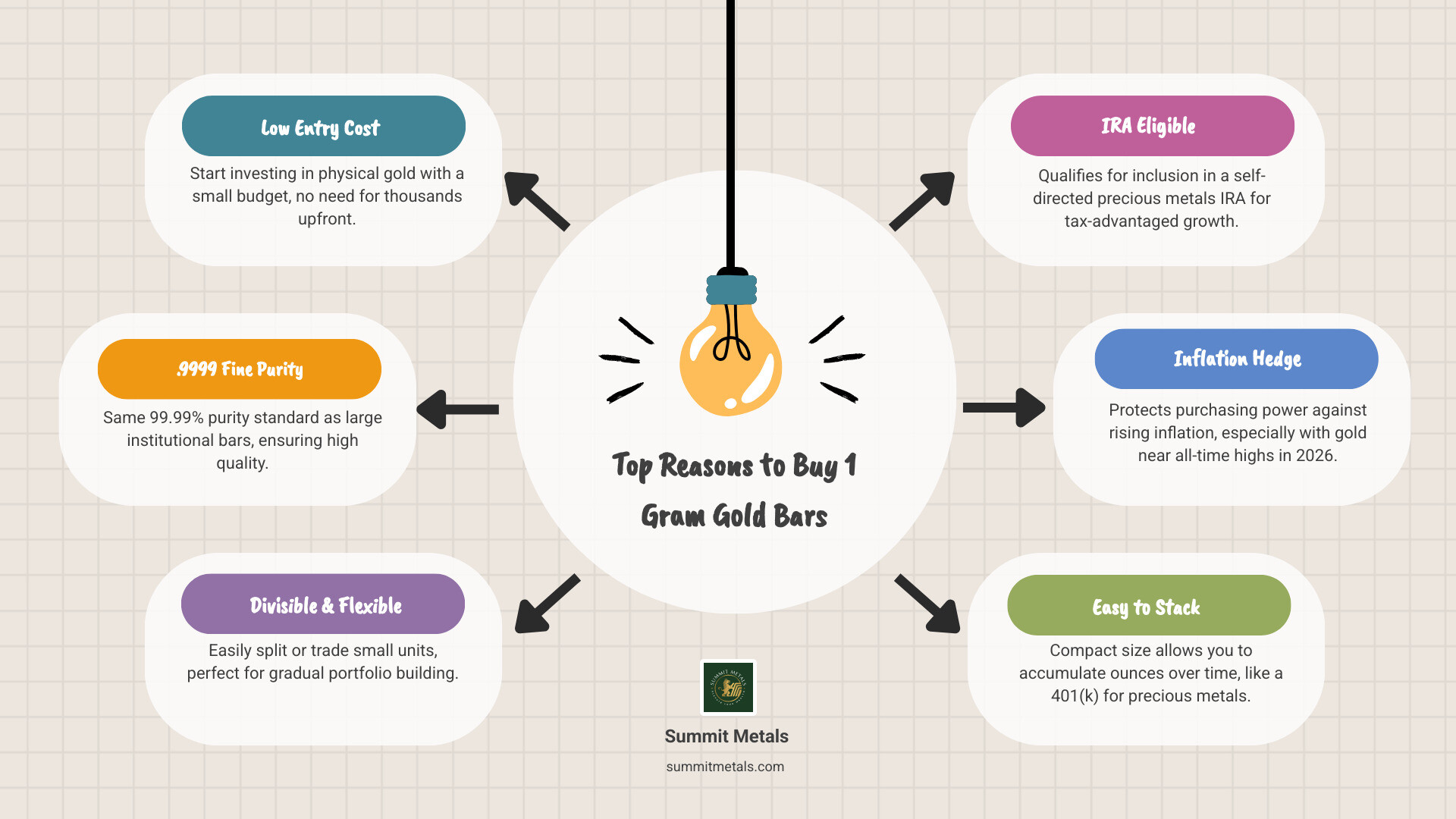 Infographic showing top reasons to buy 1 gram gold bars: low entry cost, .9999 purity, divisible, IRA eligible, inflation Infographic showing top reasons to buy 1 gram gold bars: low entry cost, .9999 purity, divisible, IRA eligible, inflation