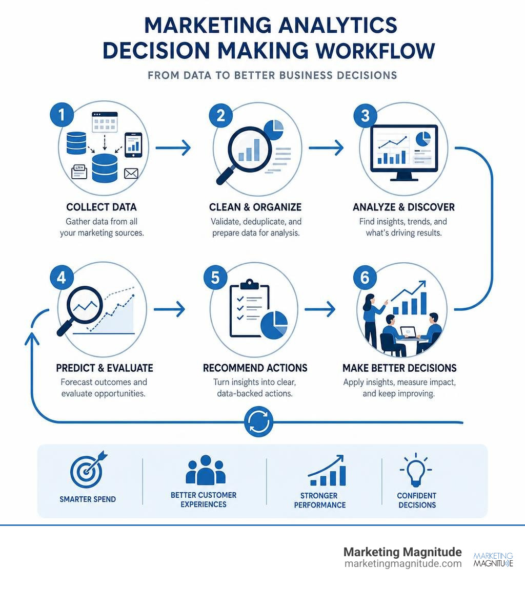 Marketing analytics decision making workflow infographic showing key steps from data collection to business decisions Marketing analytics decision making workflow infographic showing key steps from data collection to business decisions