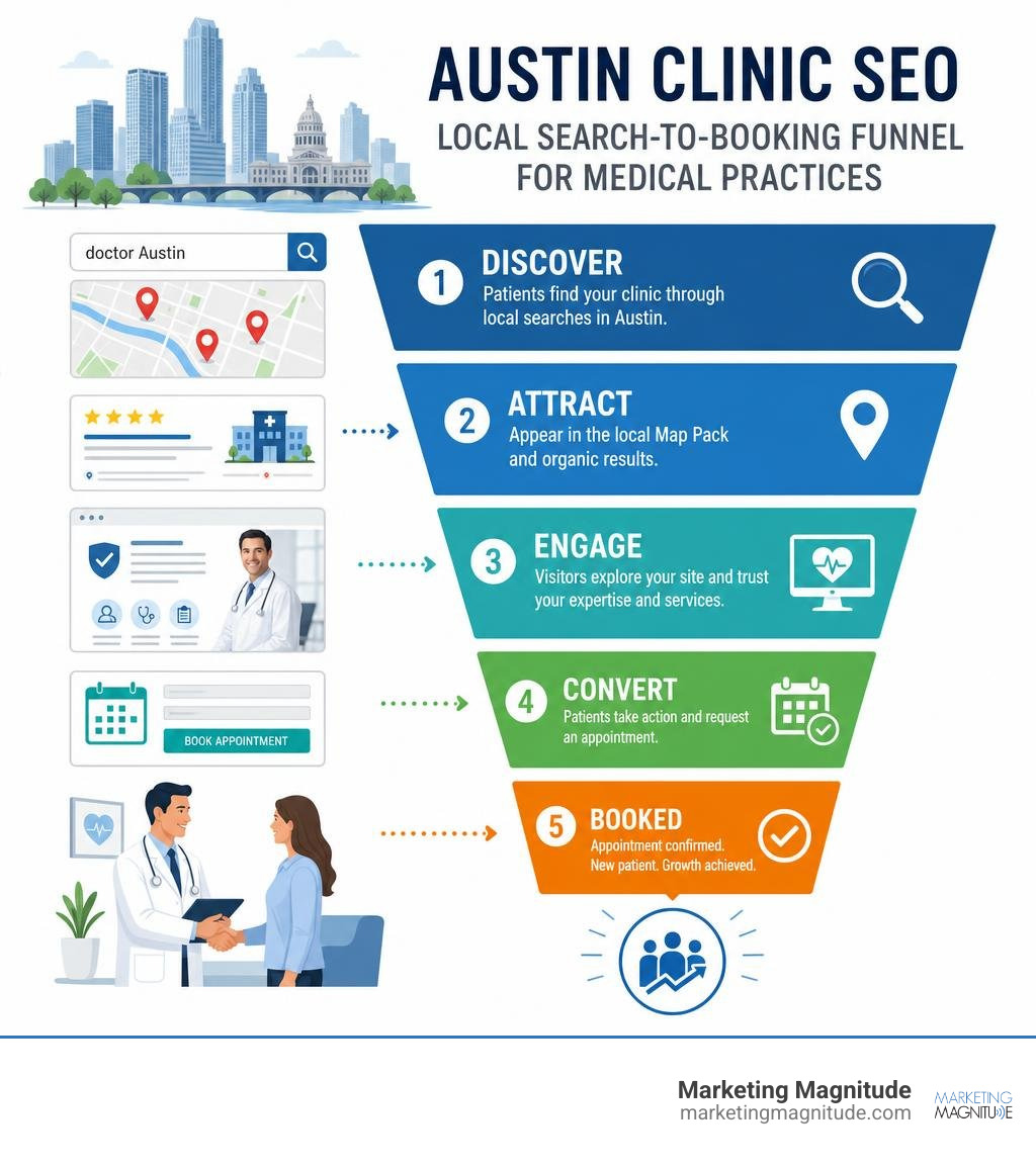 Austin clinic SEO local search-to-booking funnel for medical practices infographic Austin clinic SEO local search-to-booking funnel for medical practices infographic