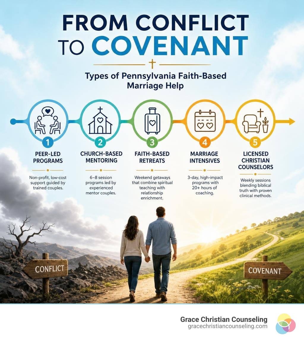 Path from conflict to covenant: types of Pennsylvania faith-based marriage help, from peer programs to intensives to