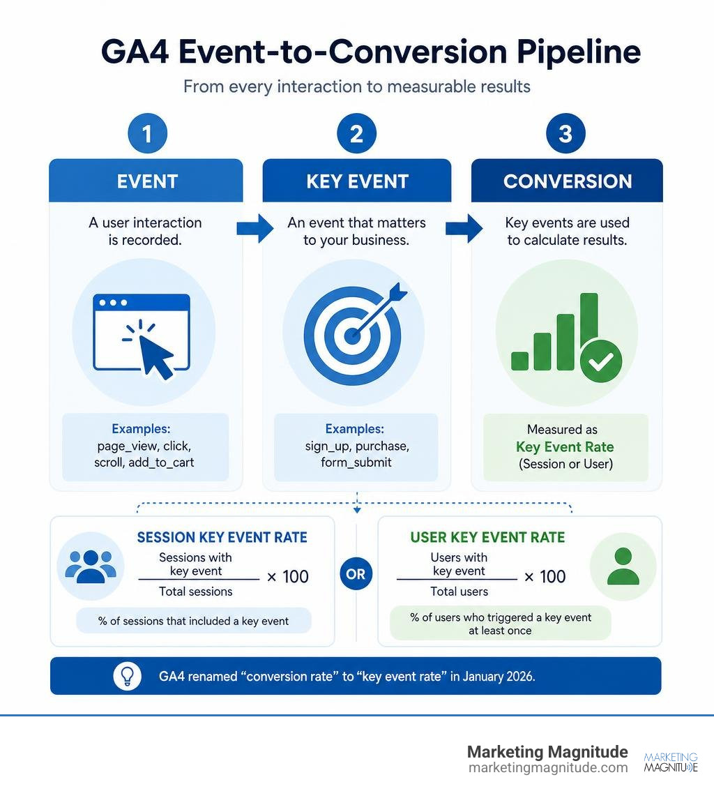 GA4 event-to-conversion pipeline showing Event, Key Event, and Conversion steps with formulas infographic GA4 event-to-conversion pipeline showing Event, Key Event, and Conversion steps with formulas infographic