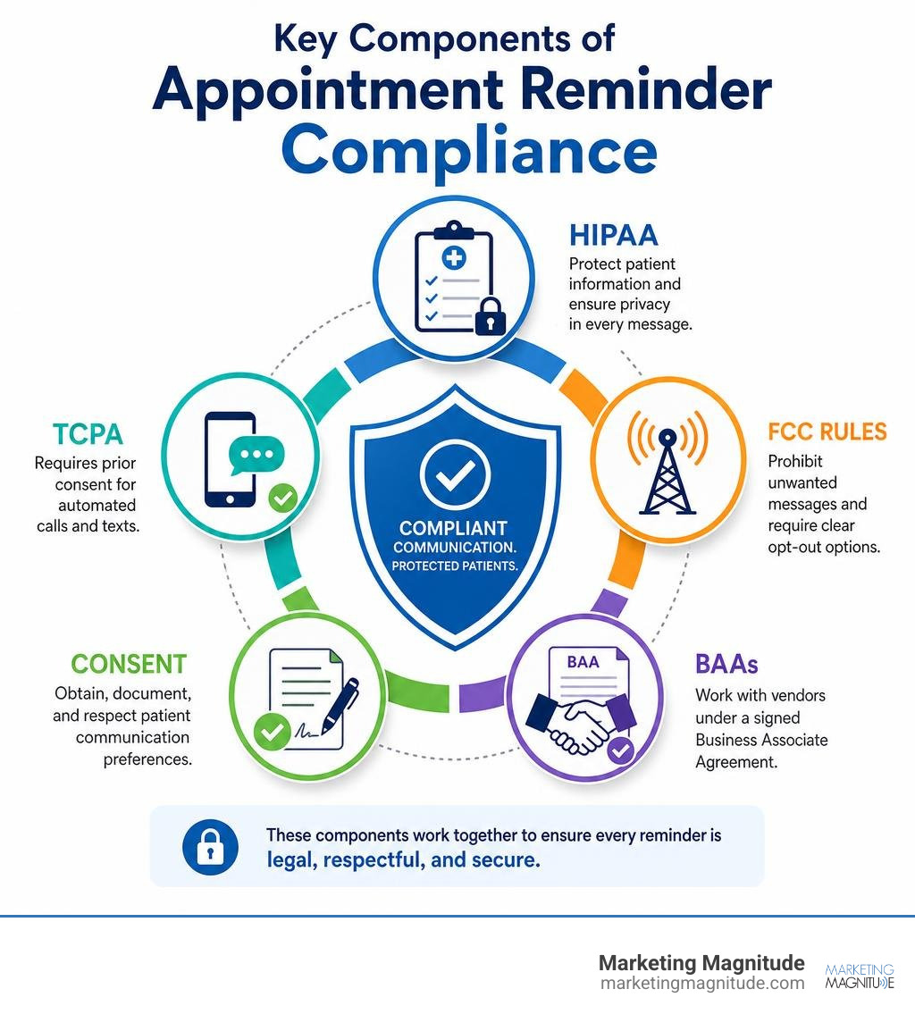 Key components of appointment reminder compliance including HIPAA, FCC, TCPA rules, consent, and BAAs infographic Key components of appointment reminder compliance including HIPAA, FCC, TCPA rules, consent, and BAAs infographic
