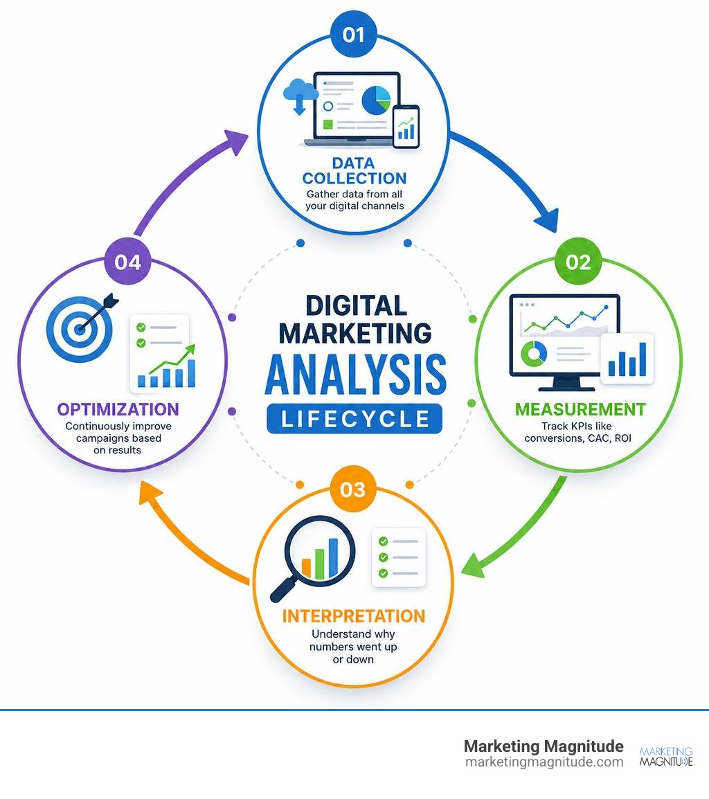 Digital marketing analysis lifecycle infographic showing data collection, measurement, interpretation, and optimization Digital marketing analysis lifecycle infographic showing data collection, measurement, interpretation, and optimization