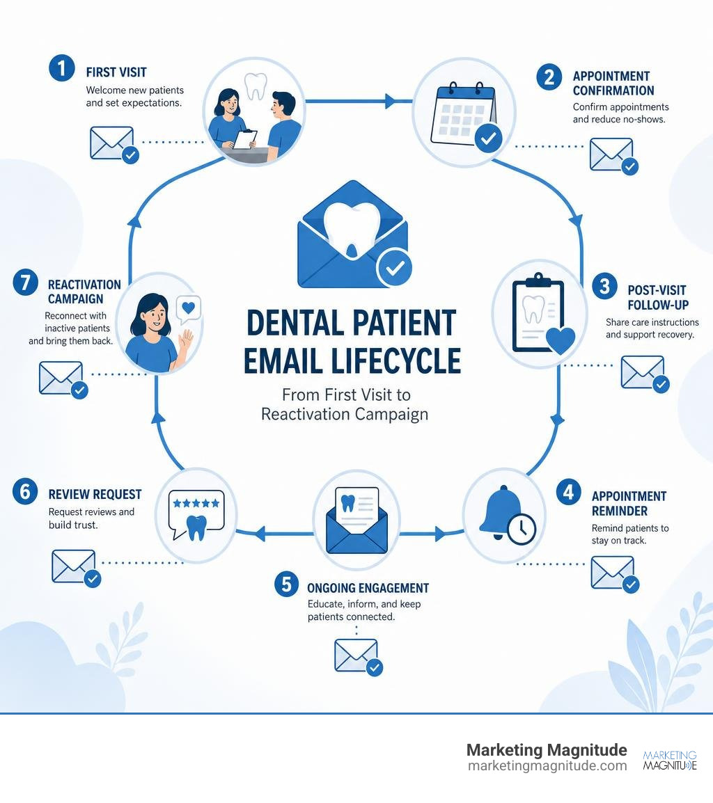 Dental patient email lifecycle infographic from first visit to reactivation campaign infographic Dental patient email lifecycle infographic from first visit to reactivation campaign infographic