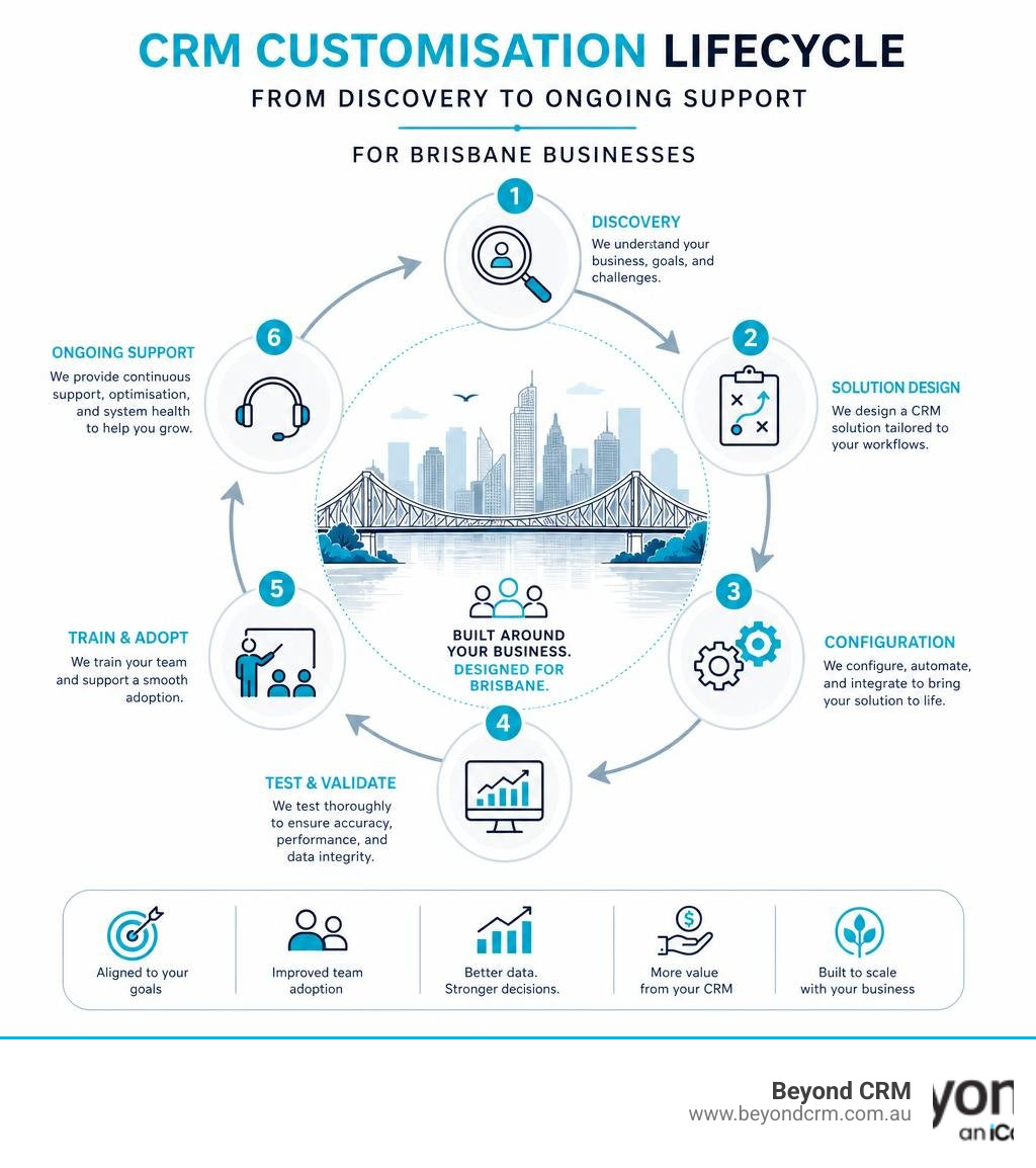 CRM customisation lifecycle from discovery to ongoing support for Brisbane businesses infographic CRM customisation lifecycle from discovery to ongoing support for Brisbane businesses infographic