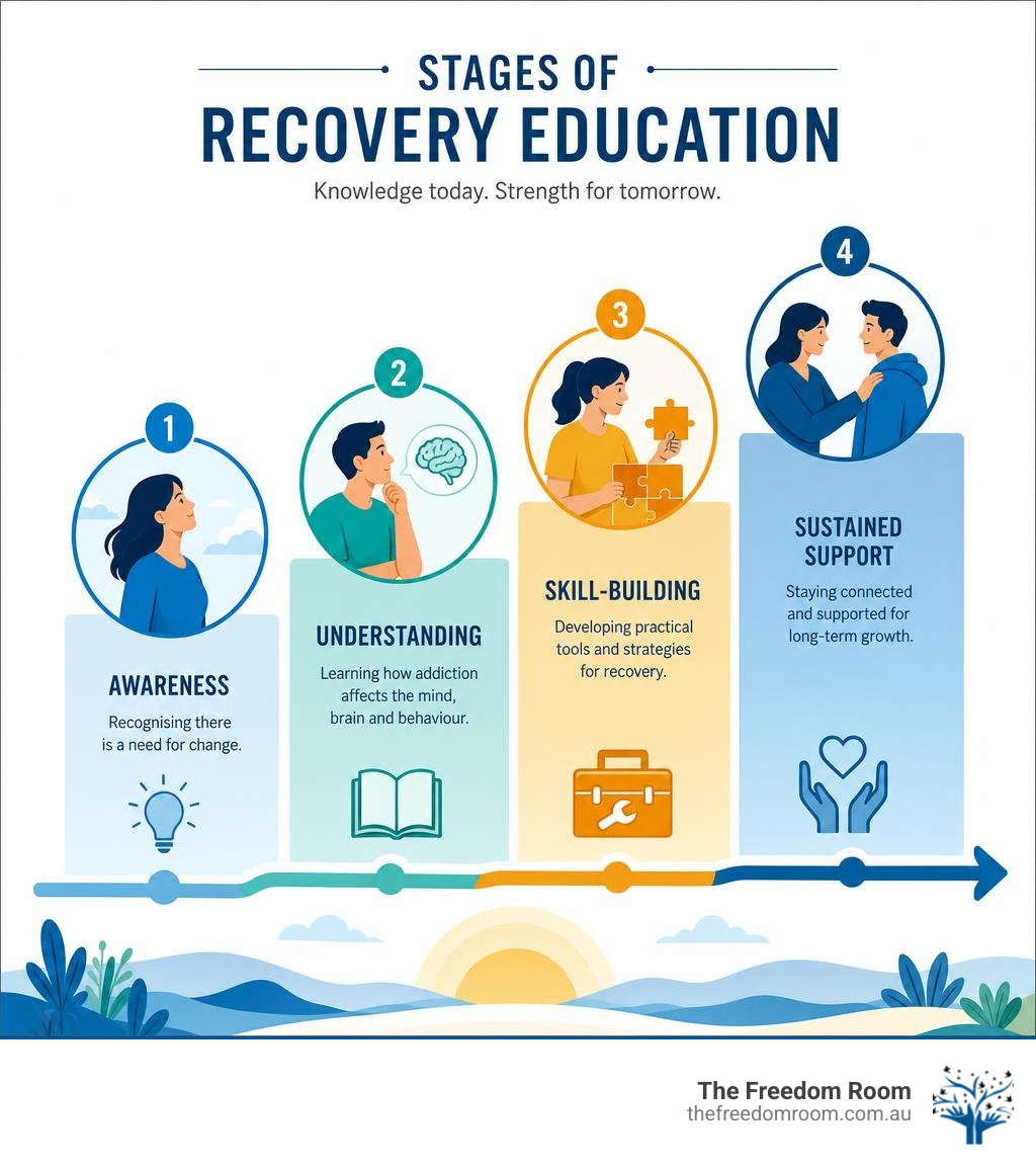 Stages of recovery education: awareness, understanding, skill-building, and sustained support infographic Stages of recovery education: awareness, understanding, skill-building, and sustained support infographic
