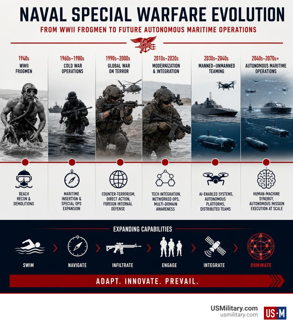 Timeline infographic of Naval Special Warfare evolution from WWII frogmen to future autonomous maritime operations