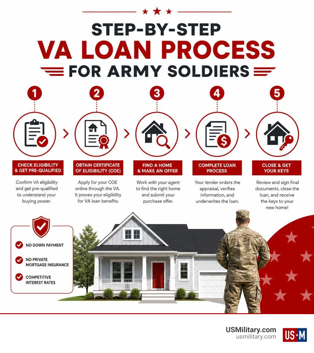 Step-by-step VA loan process for Army soldiers infographic infographic